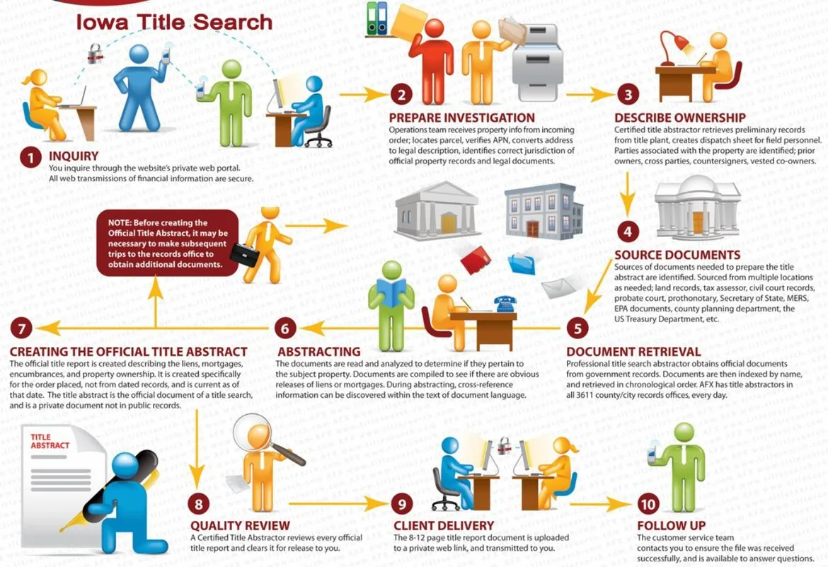 Our processes for Iowa Title Search